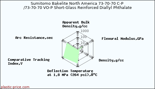 Sumitomo Bakelite North America 73-70-70 C-P /73-70-70 VO-P Short-Glass Reinforced Diallyl Phthalate