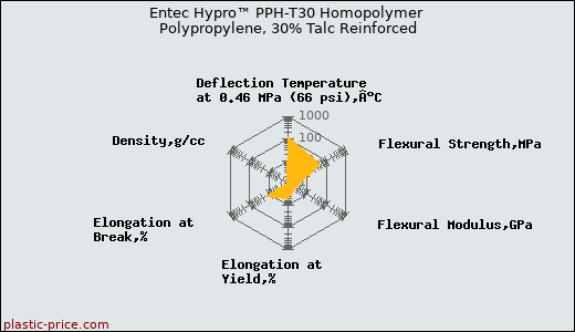 Entec Hypro™ PPH-T30 Homopolymer Polypropylene, 30% Talc Reinforced
