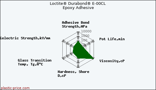 Loctite® Durabond® E-00CL Epoxy Adhesive