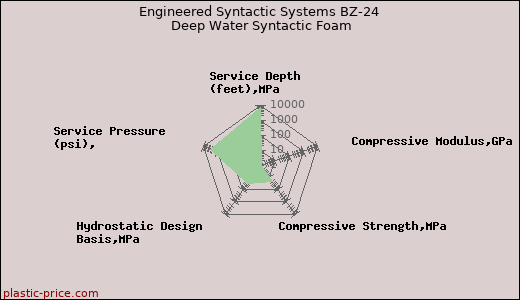 Engineered Syntactic Systems BZ-24 Deep Water Syntactic Foam
