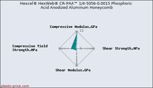 Hexcel® HexWeb® CR-PAA™ 1/4-5056-0.0015 Phosphoric Acid Anodized Aluminum Honeycomb