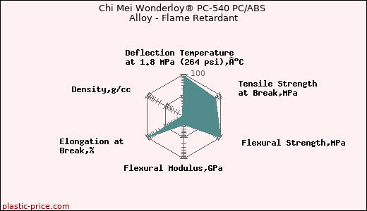 Chi Mei Wonderloy® PC-540 PC/ABS Alloy - Flame Retardant
