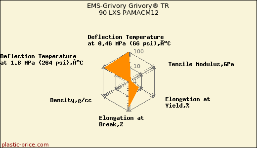 EMS-Grivory Grivory® TR 90 LXS PAMACM12