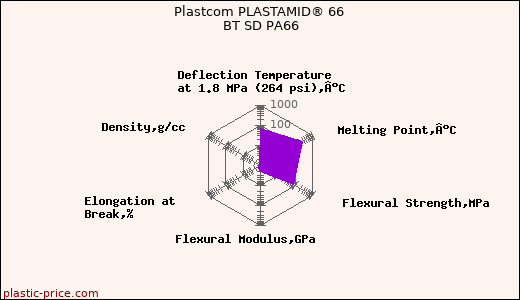 Plastcom PLASTAMID® 66 BT SD PA66