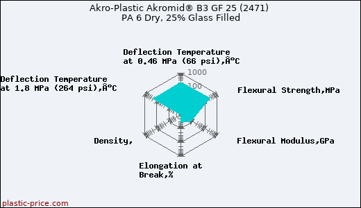 Akro-Plastic Akromid® B3 GF 25 (2471) PA 6 Dry, 25% Glass Filled