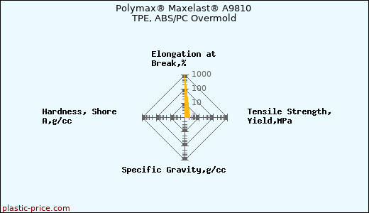 Polymax® Maxelast® A9810 TPE, ABS/PC Overmold