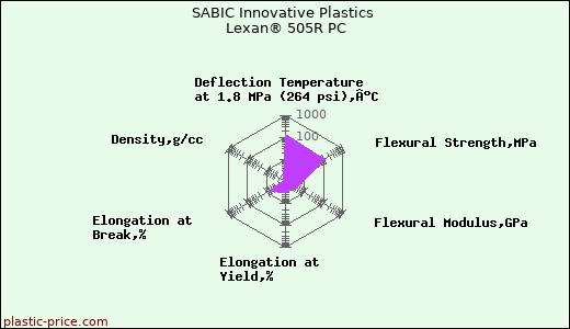 SABIC Innovative Plastics Lexan® 505R PC