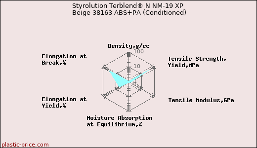 Styrolution Terblend® N NM-19 XP Beige 38163 ABS+PA (Conditioned)