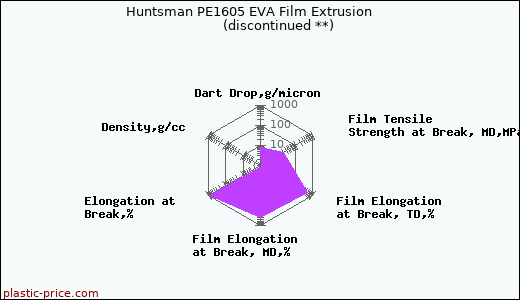 Huntsman PE1605 EVA Film Extrusion               (discontinued **)