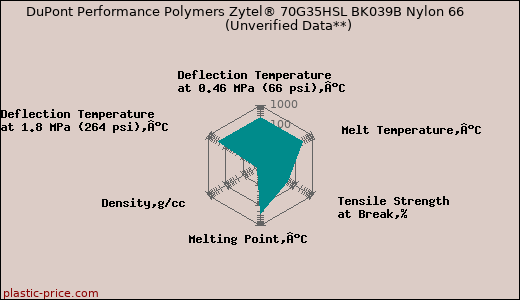 DuPont Performance Polymers Zytel® 70G35HSL BK039B Nylon 66                      (Unverified Data**)