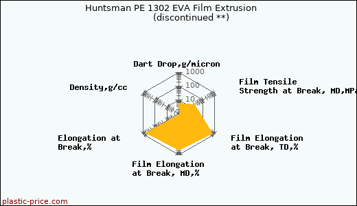 Huntsman PE 1302 EVA Film Extrusion               (discontinued **)
