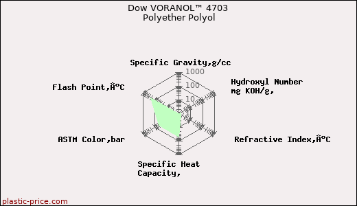 Dow VORANOL™ 4703 Polyether Polyol