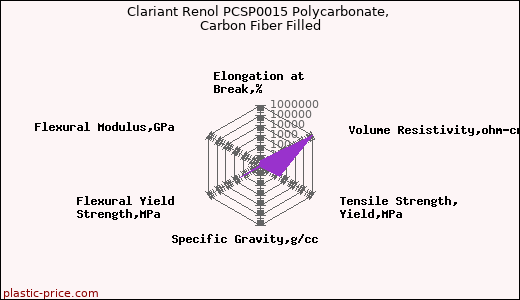 Clariant Renol PCSP0015 Polycarbonate, Carbon Fiber Filled