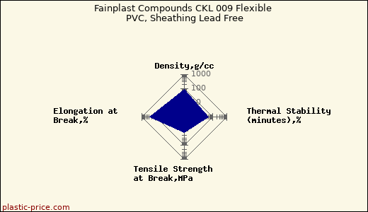 Fainplast Compounds CKL 009 Flexible PVC, Sheathing Lead Free