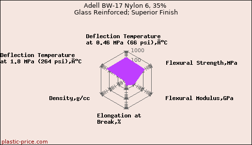 Adell BW-17 Nylon 6, 35% Glass Reinforced; Superior Finish