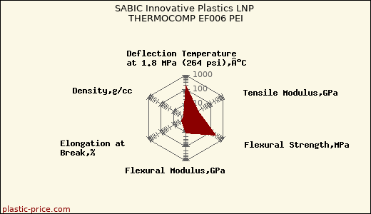 SABIC Innovative Plastics LNP THERMOCOMP EF006 PEI