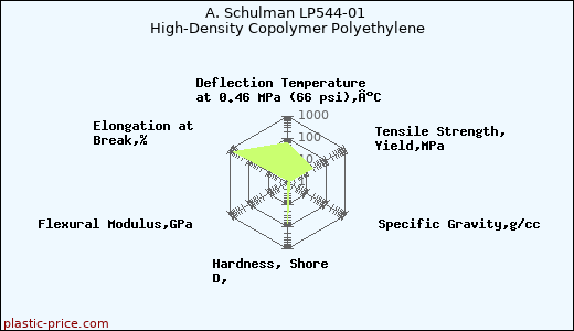 A. Schulman LP544-01 High-Density Copolymer Polyethylene
