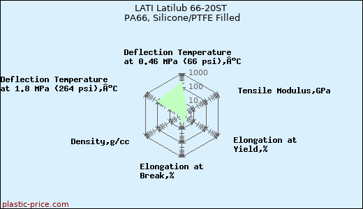 LATI Latilub 66-20ST PA66, Silicone/PTFE Filled