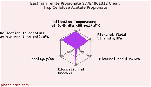 Eastman Tenite Propionate 377E4861312 Clear, Trsp Cellulose Acetate Propionate