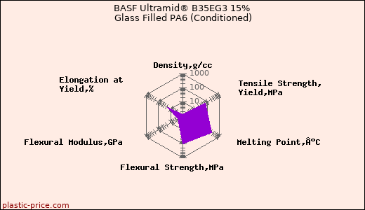 BASF Ultramid® B35EG3 15% Glass Filled PA6 (Conditioned)