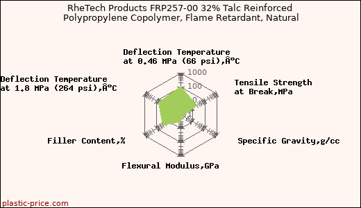 RheTech Products FRP257-00 32% Talc Reinforced Polypropylene Copolymer, Flame Retardant, Natural