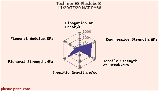 Techmer ES Plaslube® J-1/20/TF/20 NAT PA66