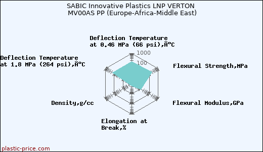 SABIC Innovative Plastics LNP VERTON MV00AS PP (Europe-Africa-Middle East)