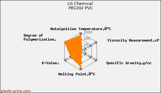 LG Chemical PB1202 PVC