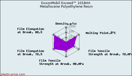 ExxonMobil Exceed™ 1018HA Metallocene Polyethylene Resin
