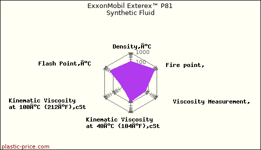 ExxonMobil Exterex™ P81 Synthetic Fluid