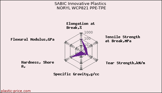 SABIC Innovative Plastics NORYL WCP821 PPE-TPE