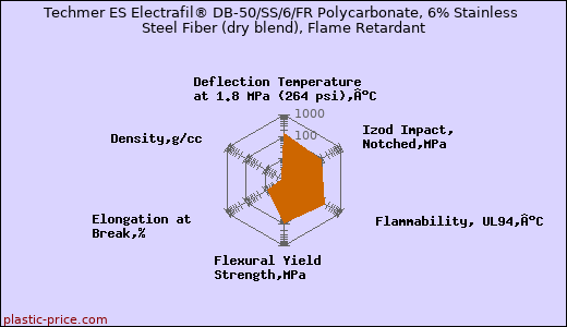 Techmer ES Electrafil® DB-50/SS/6/FR Polycarbonate, 6% Stainless Steel Fiber (dry blend), Flame Retardant