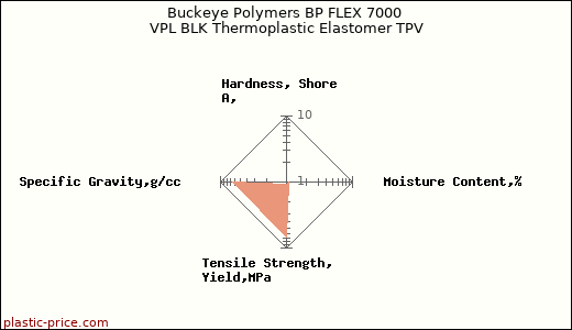 Buckeye Polymers BP FLEX 7000 VPL BLK Thermoplastic Elastomer TPV