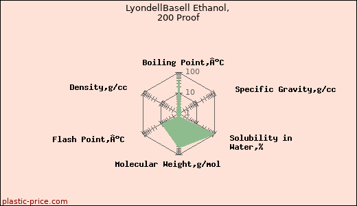 LyondellBasell Ethanol, 200 Proof