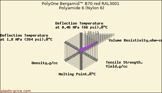 PolyOne Bergamid™ B70 red RAL3001 Polyamide 6 (Nylon 6)