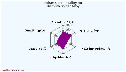 Indium Corp. Indalloy 48 Bismuth Solder Alloy