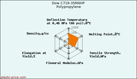 Dow C719-35RNHP Polypropylene