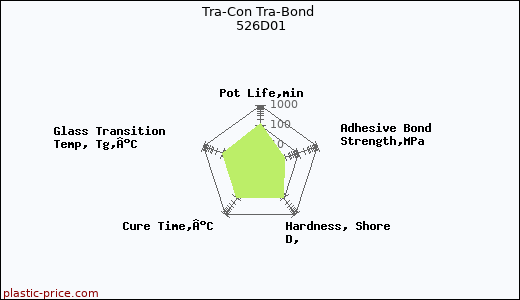 Tra-Con Tra-Bond 526D01