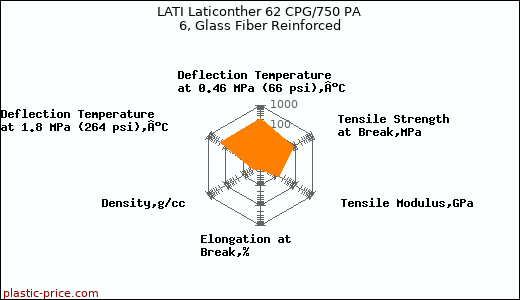 LATI Laticonther 62 CPG/750 PA 6, Glass Fiber Reinforced