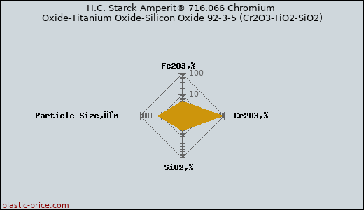 H.C. Starck Amperit® 716.066 Chromium Oxide-Titanium Oxide-Silicon Oxide 92-3-5 (Cr2O3-TiO2-SiO2)