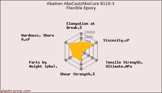 Abatron AboCast/AboCure 8110-3 Flexible Epoxy