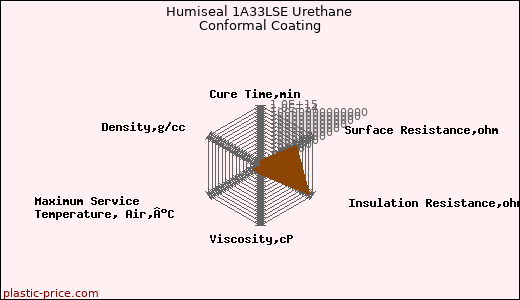 Humiseal 1A33LSE Urethane Conformal Coating