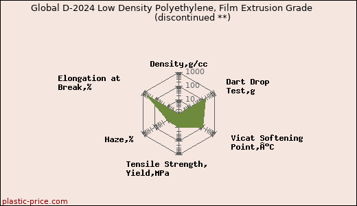 Global D-2024 Low Density Polyethylene, Film Extrusion Grade               (discontinued **)