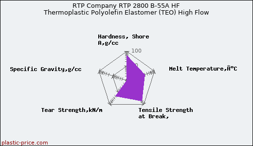 RTP Company RTP 2800 B-55A HF Thermoplastic Polyolefin Elastomer (TEO) High Flow