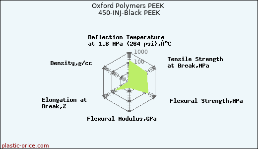 Oxford Polymers PEEK 450-INJ-Black PEEK