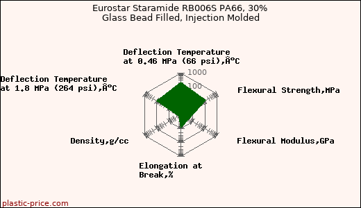 Eurostar Staramide RB006S PA66, 30% Glass Bead Filled, Injection Molded