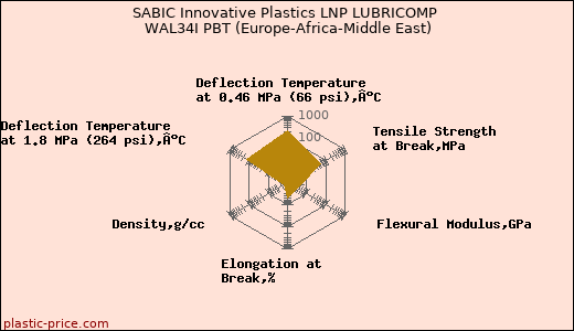 SABIC Innovative Plastics LNP LUBRICOMP WAL34I PBT (Europe-Africa-Middle East)