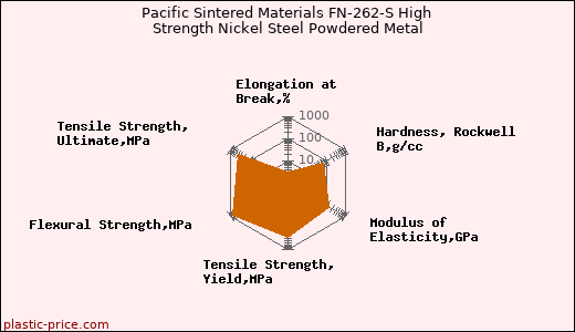 Pacific Sintered Materials FN-262-S High Strength Nickel Steel Powdered Metal