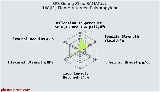 SPS Guang Zhou SAMATâ„¢ 168(f1) Flame-retarded Polypropylene