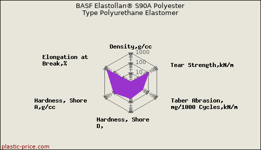 BASF Elastollan® S90A Polyester Type Polyurethane Elastomer